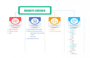 Global Cardiac Assist Devices Market Segments and Share 2025