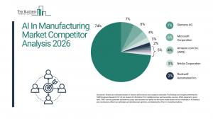 ai in manufacturing market top players