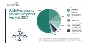 Sushi Restaurants market trends