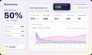 Screenshot of the Accessiway platform dashboard showing a compliance level of 50%, with 1,090 open issues, 814 fixed, and 216 resolved, alongside a trend chart tracking issue status over time from January to December.