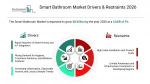 Smart Bathroom Market
