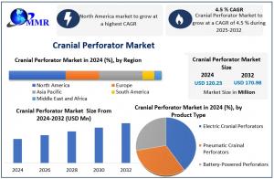 Cranial Perforator Market