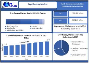 Cryotherapy Market