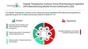 Peptide Therapeutics Contract Active Pharmaceutical Ingredient (API) Manufacturing Market Drivers & Restraints 2026