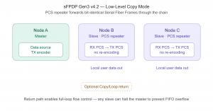 sFPDP Gen 3 Copy Loop Mode