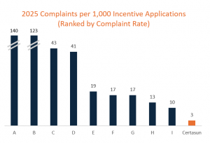 Chart based on Illinois Power Agency report issued February 2026 showing Certasun has a much lower complaint rate than other major solar vendors
