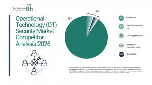 Operational Technology (OT) Security Global Market Report 2026 – Market Size, Trends, And Forecast 2026–2035