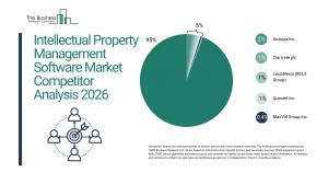 Intellectual Property Management Software Global Market Report 2026 – Market Size, Trends, And Forecast 2026–2035