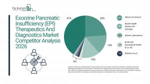 Exocrine Pancreatic Insufficiency (EPI) Therapeutics And Diagnostics Global Market Report 2026 – Market Size, Trends, And Forecast 2026–2035