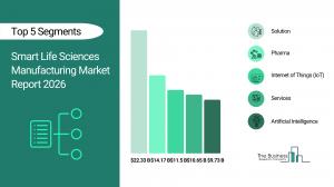 Smart Life Sciences Manufacturing Market Report 2026_Segment