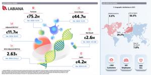 Infographic showing Labiana’s 2025 key financial and operating figures, including €75.2M revenue, €11.7M adjusted EBITDA, €44.7M gross margin, €2.6M net profit, €4.2M capex, 2.63x net leverage, geographic sales mix, more than 300 customers, 401 employees 