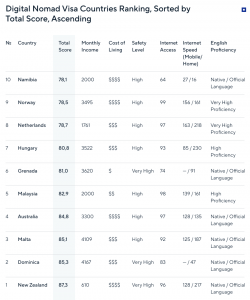 digital nomad visa countries list
