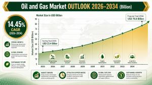 Oil and Gas Market