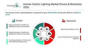 Human Centric Lighting Market Drivers & Restraints 2026_Driver