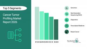 Cancer Tumor Profiling Market Overview