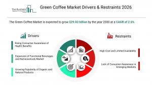 Green Coffee Market Drivers & Restraints 2026_Driver