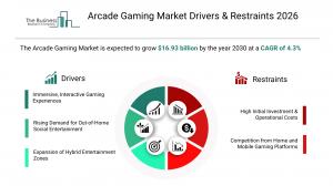 Arcade Gaming Market Size