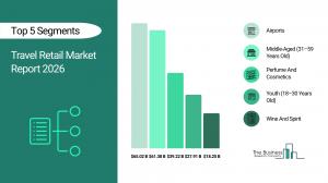 Travel Retail Market