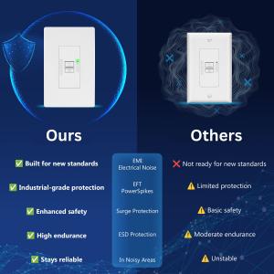 Comparison highlighting Lider Electric blank face GFCI performance in noisy electrical environments, offering enhanced reliability and protection compared to conventional models