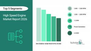 The Business Research Company’s High Speed Engine Market Report 2026 – Market Size, Trends, And Forecast 2026–2035