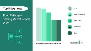 The Business Research Company’s Food Pathogen Testing Market Report 2026 – Market Size, Trends, And Forecast 2026–2030
