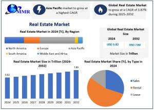Real Estate Market