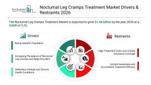 The Business Research Company’s Nocturnal Leg Cramps Treatment Market Report 2026 – Market Size, Trends, And Forecast 2026–2030