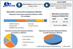 Telematics Construction Equipment Market