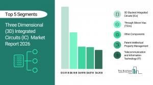 Three Dimensional (3D) Integrated Circuits (IC) Market Overview