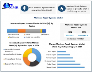 Meniscus Repair Systems Market