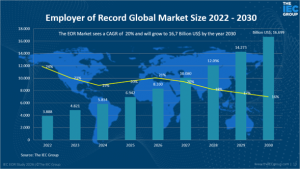 EOR Market size development from 2022 to 2030