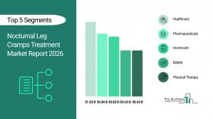 The Business Research Company’s Nocturnal Leg Cramps Treatment Market Report 2026 – Market Size, Trends, And Forecast 2026–2030