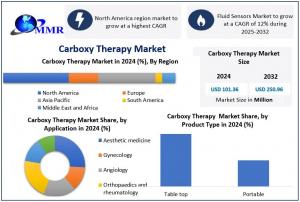 Carboxy Therapy Market