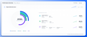 Floyi Three Pillar Topical Authority Score Dashboard