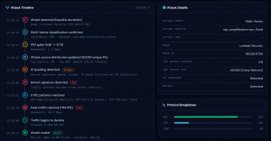 Flowtriq attack timeline · Detection 13:52:14 UTC → peak traffic 48.3 Gbps → resolved 14:30:17 UTC · IP spoofing and botnet confirmed