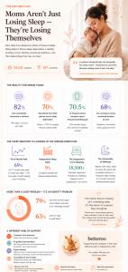 Betteroo's State of Parent & Baby Sleep Report Infographic