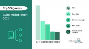 Xylitol Market