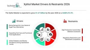 Xylitol Market