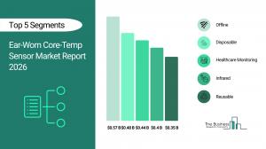 Ear-Worn Core-Temp Sensor Market