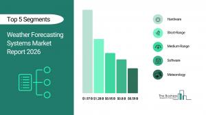 The Business Research Company’s Weather Forecasting Systems Market Report 2026 – Market Size, Trends, And Forecast 2026–2030