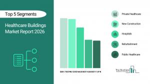 The Business Research Company’s Healthcare Buildings Market Report 2026 – Market Size, Trends, And Forecast 2026–2030
