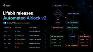 Lifebit AI-Automated Airlock v2 showing RAG scoring and automated governance for secure biomedical data exports