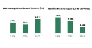 Two charts showing projected Oklahoma City rent growth and declining new multifamily unit deliveries from 2024 to 2026.