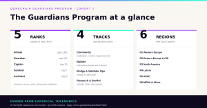 The QoreChain Guardians Program at a glance: five capped ranks, four specialization tracks, six regions.