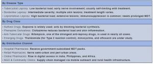 Leprosy Treatment Market
