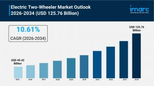 Electric Two-Wheeler Market Share