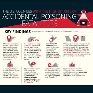 Infographic showing U.S. counties with the highest accidental poisoning death rates, including McDowell County, West Virginia, and trends in drug, alcohol, and chemical-related fatalities.