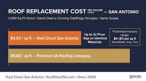 Roof replacement cost per square foot: bar chart comparing $4.50 direct pricing vs $9.00 premium contractor pricing in San Antonio for a 3,000 sq ft home with identical Owens Corning OakRidge shingles. Source: Roof Direct San Antonio.