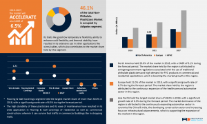 Non-Phthalate Plasticizers Market