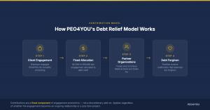 Flowchart showing PEO4YOU donation model: client engagement fee flows to Undue Medical Debt, which forgives approximately $100 in debt per dollar donated, and Dollar For, which helps patients access hospital charity care and financial assistance programs.